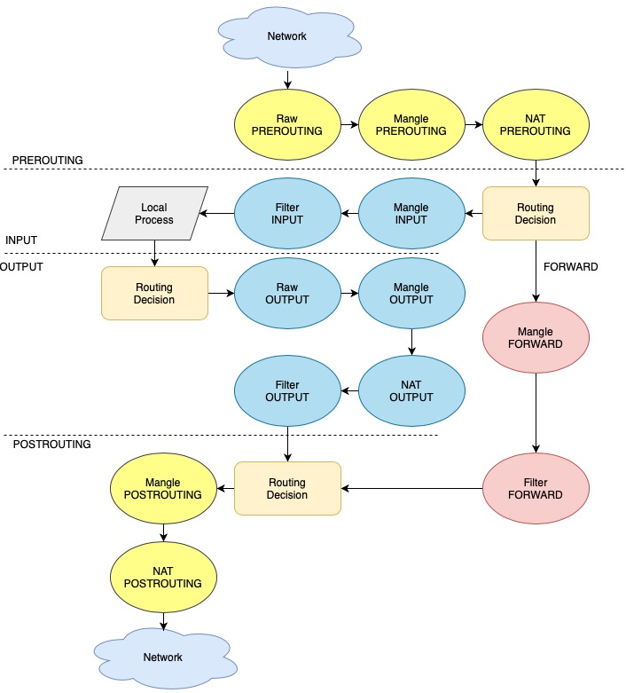 Iptables Basic | Henry Du Blog